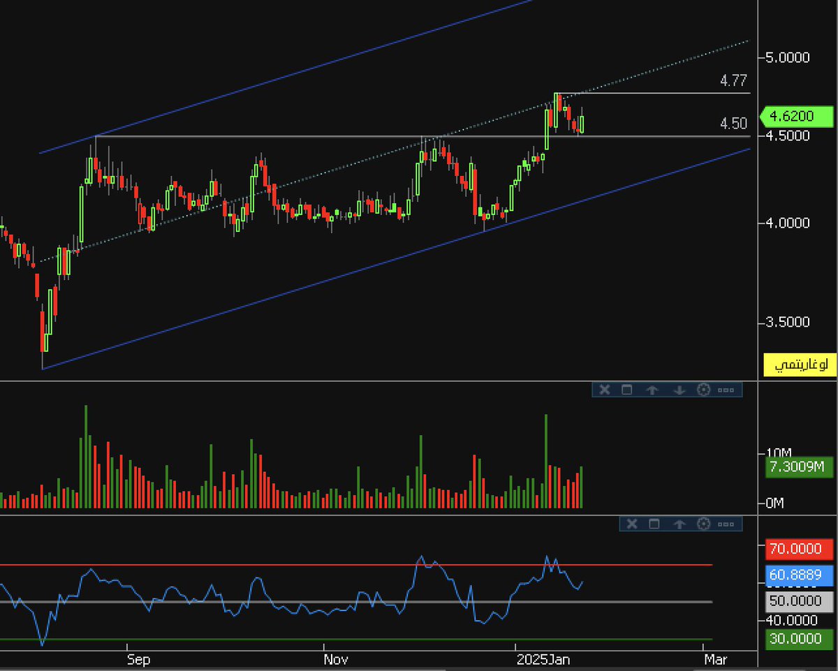 فتيحي

- تبادل ادوار 
- فوليوم اعلى 
- مؤشر RSI ايجابي