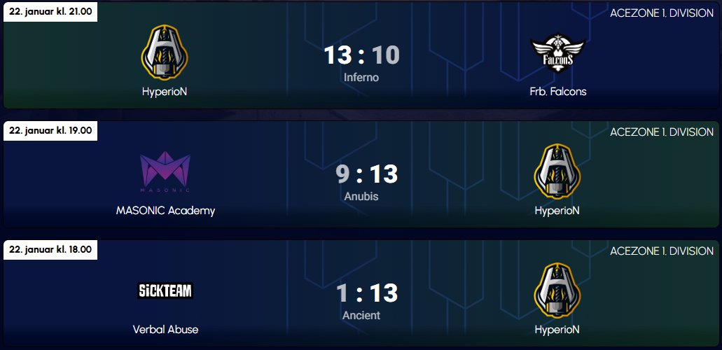 Vinder alle 3 kampe i aften.

13-1 mod <a href="/Kell3rCS/">Magnus Keller</a> og CO.
13-9 mod <a href="/MasonicGG/">MASONIC</a> Academy
13-10 mod <a href="/FalconsEsportGG/">Falcons Esport</a> 

Mega godt spillet og jeg takker for carry 🔥😎
<a href="/Junymecs/">Julius</a> 
<a href="/InspireCS2/">David Rasmussen</a> 
<a href="/Boyecsgo/">Boye</a> 
<a href="/TorNEXCS/">Frederik “TorNEX” Feldtfos</a> 
<a href="/HyperioNorg/">HyperioN</a> 
#FeelTheHype