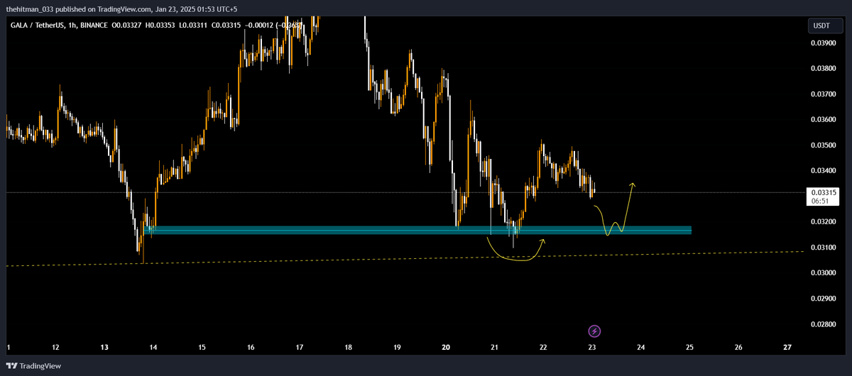 tradingmafia07's tweet photo. $GALA looking for 3 tap scalp long but no a limit order. I will wait for the reaction and how the support behave and then i will trade so you must have an eye for this coin.

#GALA 
#BTC 
#ALTS https://t.co/HdNAhYyIO0