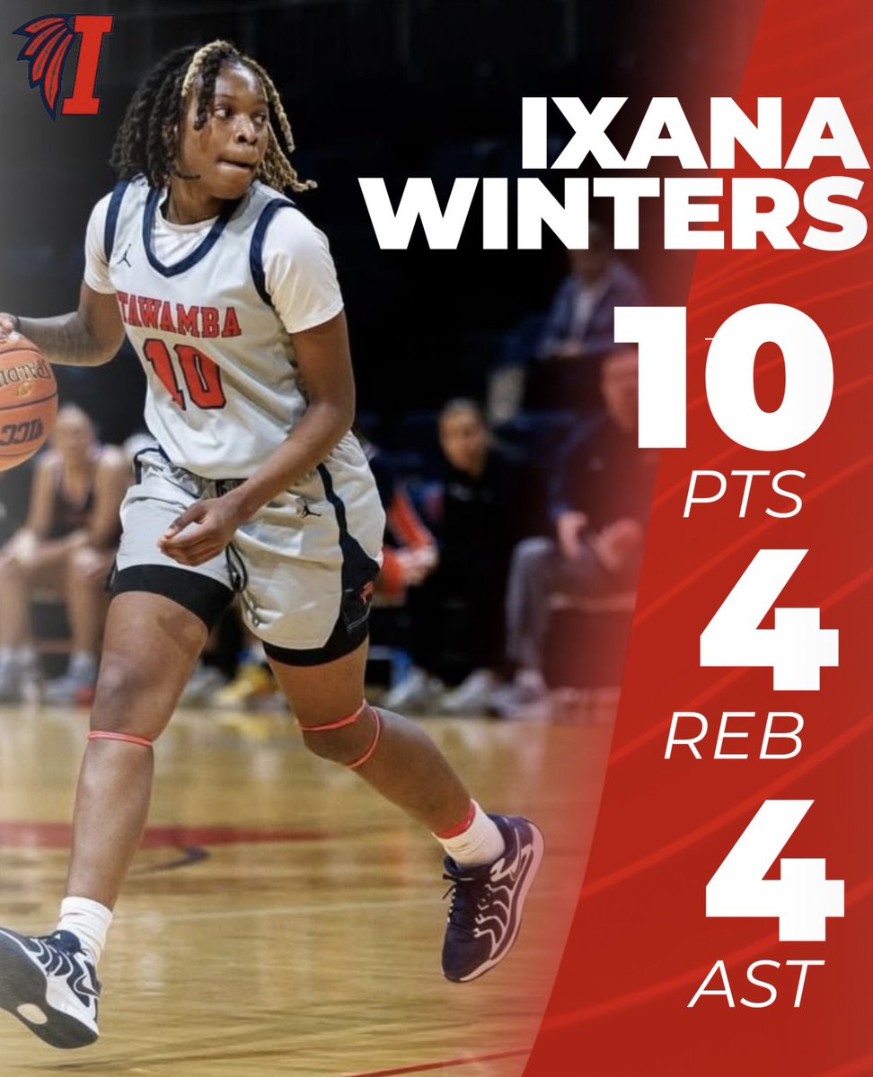 LetsGoICCWBB's tweet photo. 3 Lady Indians in double figures once again! Jestiny Dixon with another Double Double performance with 28pts &amp; 12rebs. Tootie Lockett captured 18pts &amp; 7rebs. IXana Winters scored 10pts with 4reb. 6’1 Forward Leanna Silas was the boards with 11rebs &amp; 6pts. #RollTribe https://t.co/176b56dIu9