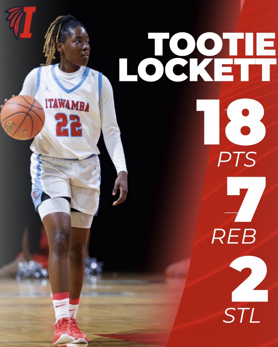 LetsGoICCWBB's tweet photo. 3 Lady Indians in double figures once again! Jestiny Dixon with another Double Double performance with 28pts &amp; 12rebs. Tootie Lockett captured 18pts &amp; 7rebs. IXana Winters scored 10pts with 4reb. 6’1 Forward Leanna Silas was the boards with 11rebs &amp; 6pts. #RollTribe https://t.co/176b56dIu9