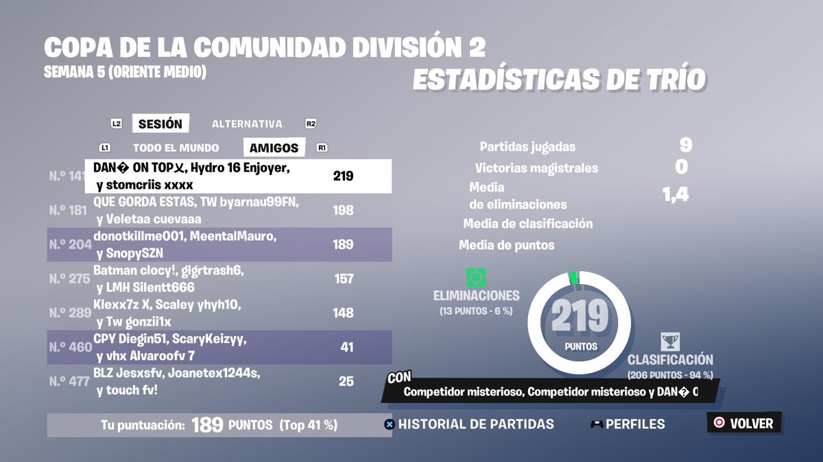PXL سنوبي (@snopyszn) on Twitter photo 🧨TOP 204 DIV 2 ME DAY 1🧨 w/<a href="/DonotFn/">Donot</a> y <a href="/MaaurooFN/">APOK Maauro</a> (mañana se hara muchísimo mejor)
-<a href="/APOKALIPTIKACR/">APOKALIPTIKA E.C. 💀</a> The good team🏆☠️ 🧨TOP 204 DIV 2 ME DAY 1🧨 w/<a href="/DonotFn/">Donot</a> y <a href="/MaaurooFN/">APOK Maauro</a> (mañana se hara muchísimo mejor)
-<a href="/APOKALIPTIKACR/">APOKALIPTIKA E.C. 💀</a> The good team🏆☠️