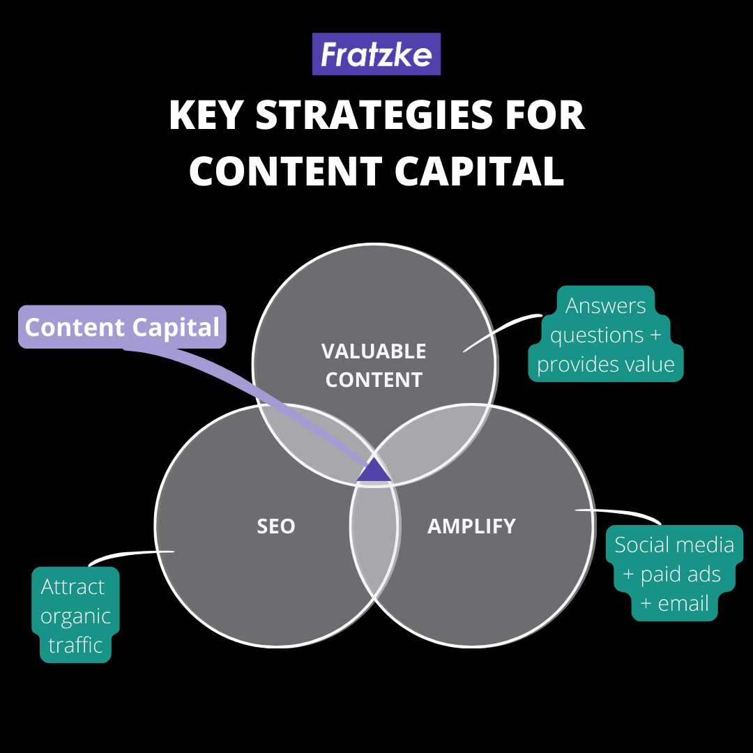 FratzkeMedia's tweet photo. 📣 Great content drives results. Build Content Capital with these strategies: 🎯 Valuable Content, 🔍 Boost Traffic, 📡 Amplify Reach. 👉 Read more: https://t.co/dnLcE7fCI0 #SEO #ContentCreation #DigitalMarketingTips #SocialMediaMarketing https://t.co/TfK3f9gsc8