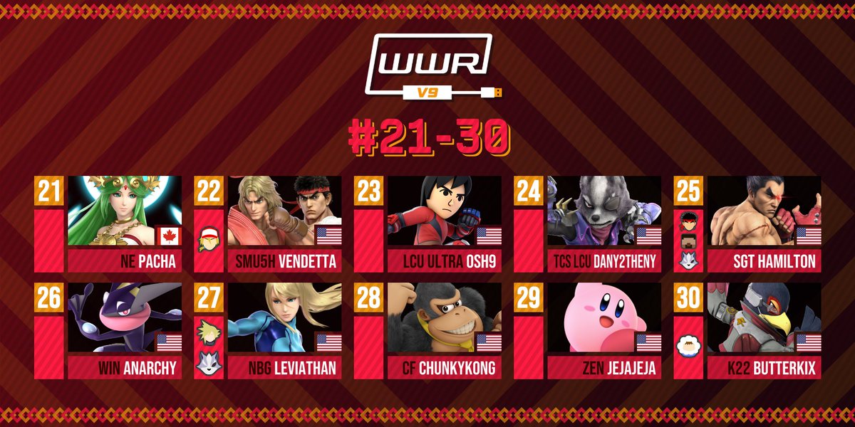 We continue our WWRv9 reveals with the halfway mark, #21-30! Congratulations to all the exceptional players who have made it on!

(Full article in replies)