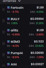 Aero96193997's tweet photo. My man... $BULLY is out-performing major coins...

The @dolion_ai is one week away from release.

Zerebully NFTs were an absolute success..

What are you waiting for? https://t.co/NXeF657F99