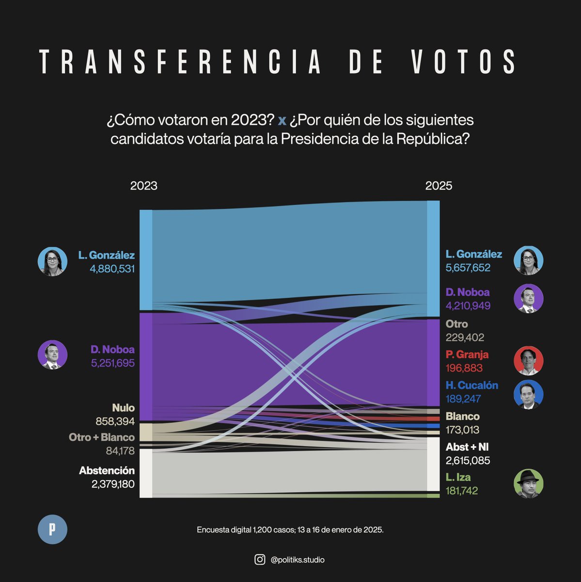 Influence_gs's tweet photo. 🇪🇨📊 Este enero, Politiks Studio realizó un estudio en #Ecuador en el cual se evalúa el panorama sociopolítico del país de cara a las próximas elecciones presidenciales el próximo domingo 9 de febrero. Estos son algunos de los hallazgos más relevantes:

✅ Desaprobación presidencial alta: El 56% de los encuestados desaprueba el desempeño del presidente Daniel Noboa, quien busca reelegirse.
✅ Principales problemas del país: Los encuestados identificaron la delincuencia/inseguridad y la crisis energética como las principales problemáticas del país.
✅ Sin segunda vuelta: Luisa González (RC5) podría llegar a ganar las elecciones en la primera vuelta.

Si te interesa saber más, te invitamos a descargar la encuesta en https://t.co/tAPghTe3Jy