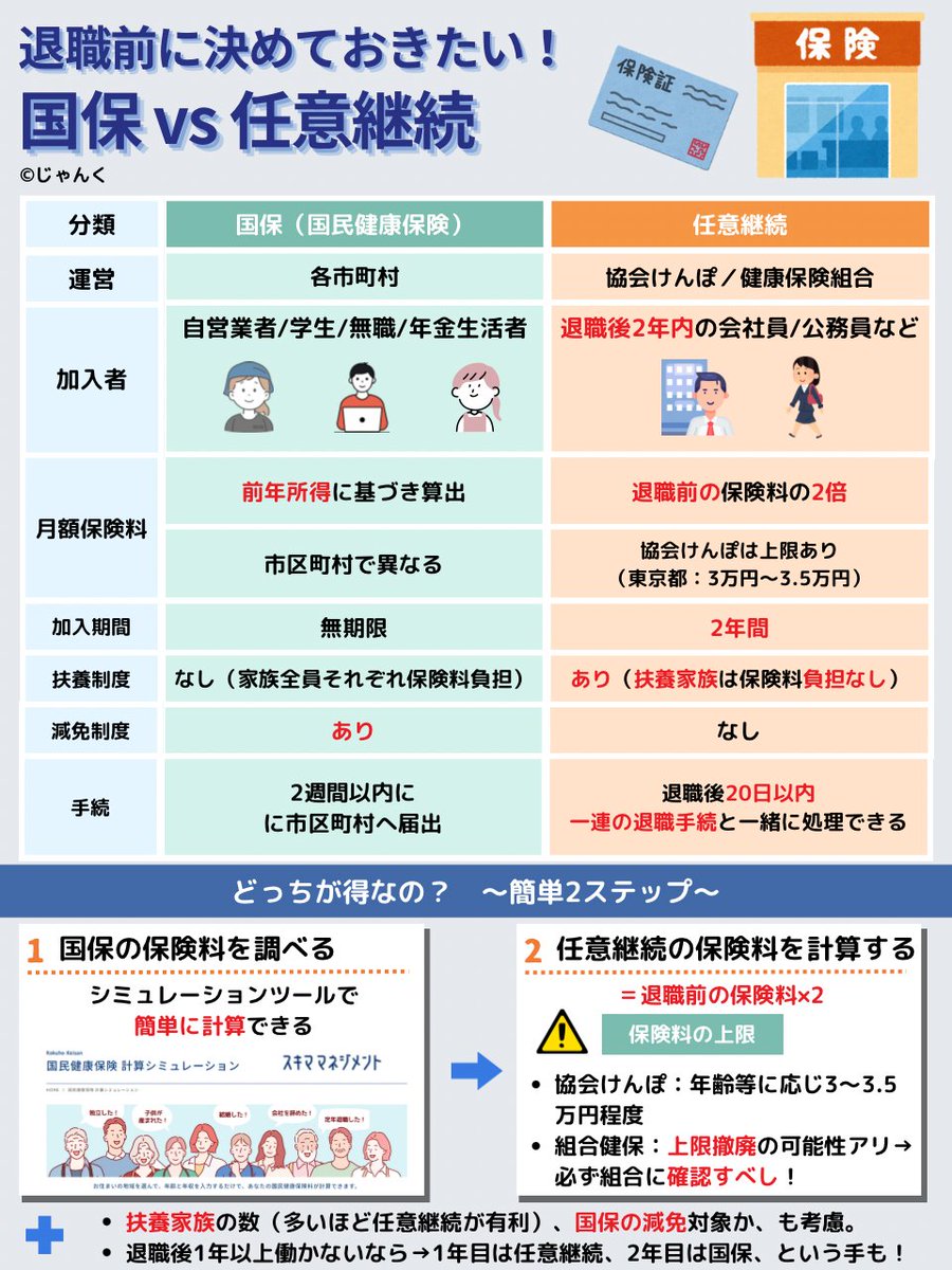 junjun_zz_'s tweet photo. 会社辞めたらすぐに判断を迫られる『 国保加入 』か『 任意継続 』。4年前の退職時にバタバタしながら適当に決めたのは今でも後悔・・・

そろそろ会社辞めようかなって人に絶対損して欲しくないのでシェア↓↓ https://t.co/chCxD93JBj