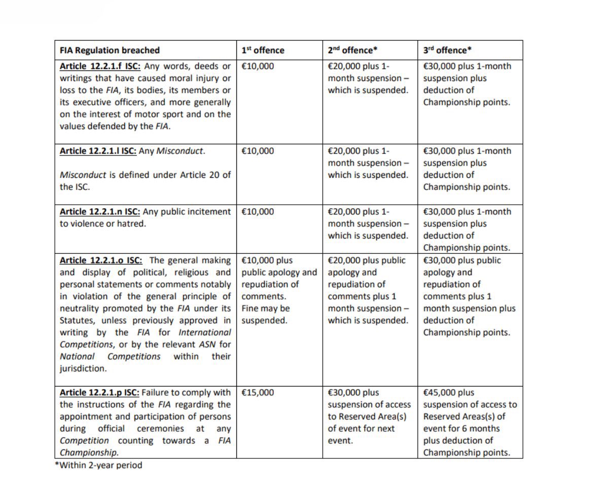Ath22na's tweet image. “The general making and display of political, religious and personal statements or comments notably in violation of the general principle of neutrality promoted by the fia” 

Is the neutrality in the room with us?