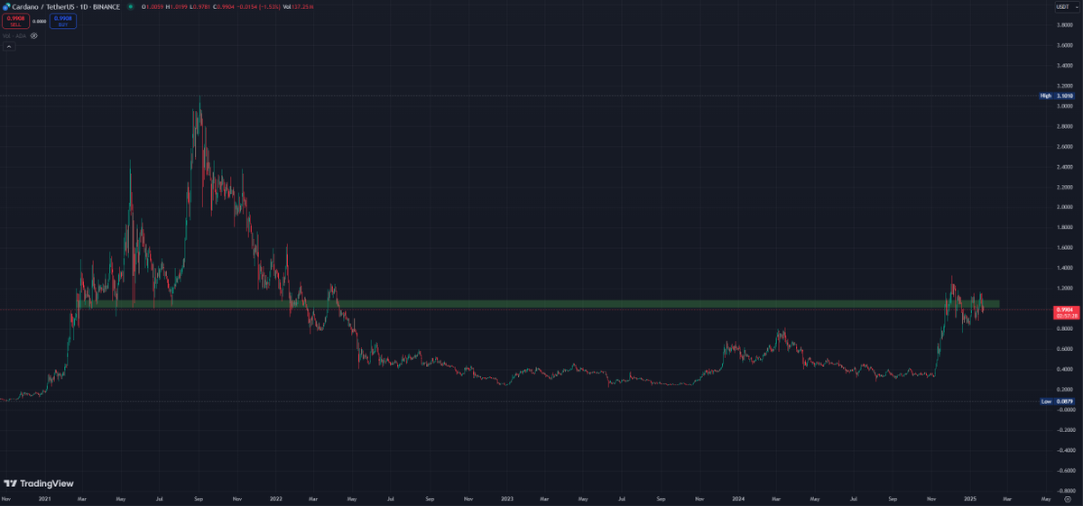Eilert's tweet photo. For those who recall the previous bull run, the resistance $ADA is facing now was last bull run's support. Back then, this support was tested 8 times over a 6-month span before $ADA broke out to reach the bull run's peak at $3.11. 

Once $ADA turns this resistance into support, you better be packed and ready.