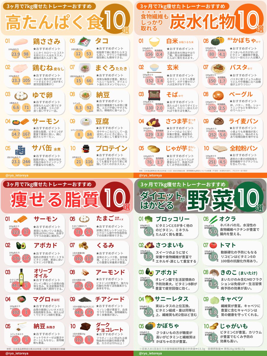 ryo_ietoreya's tweet photo. 【まとめ】痩せたい人はここから選んで。 https://t.co/e0JKRBktNZ