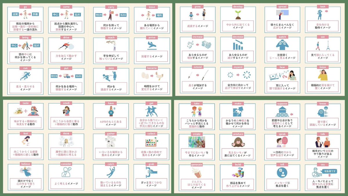 英語ペラペラになりたい人はまず「基本動詞」を覚えてください。英語は全て【主語∔動詞】で成り立つから、コレめちゃくちゃ大事。初心者がマストで覚えるべき『基本動詞48個』をまとめました。まずコレだけ覚えて使いこなそう。留学なし独学で英検1級・TOEIC970点とった僕の神教材は固定ポストです。