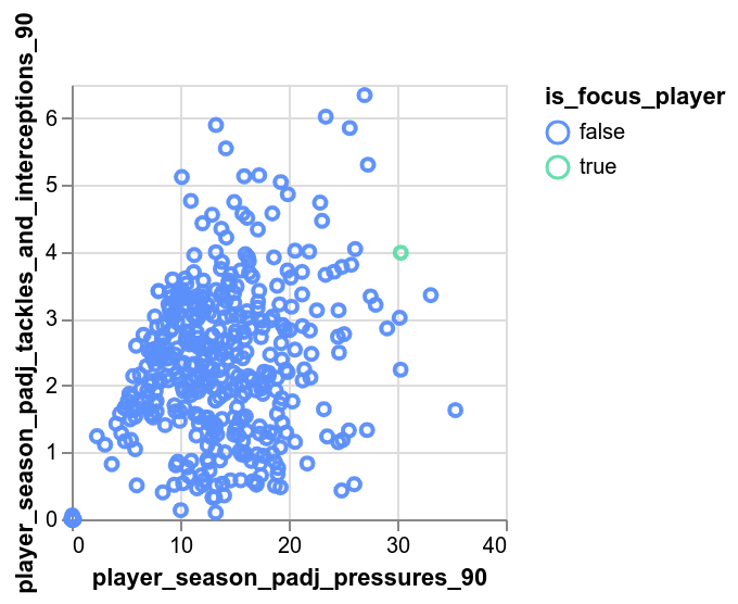 UntilSeasRunDry's tweet photo. Jevani (the focus player of this visualisation🟢) stands out amongst players with over 500 minutes as someone who impacts teams ability to build attacks. He has especially great pressure metrics and an improving number regains when adjusted for possession volume (PAdj) https://t.co/Hbasd6NJIr