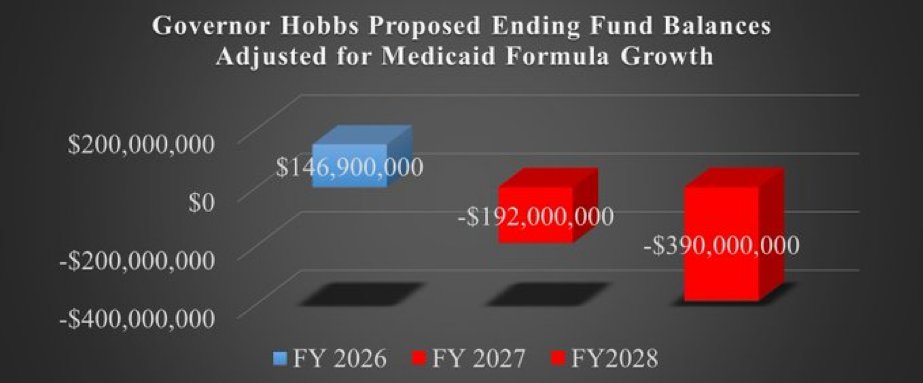 AZHouseGOP's tweet image. 🚨Tune in now to learn how the Governor’s executive budget proposal leaves out $846 million in formula funding, leaving Arizona bankrupt in FY26 &amp;amp; 27.

LIVESTREAM LINK📺 azleg.gov/videoplayer/?c…

#AZHouseGOP #AZLeg