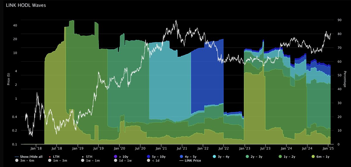 benjamincowen's tweet photo. #LINK Long-Term Holder HODL Waves https://t.co/9yL0z3h17B