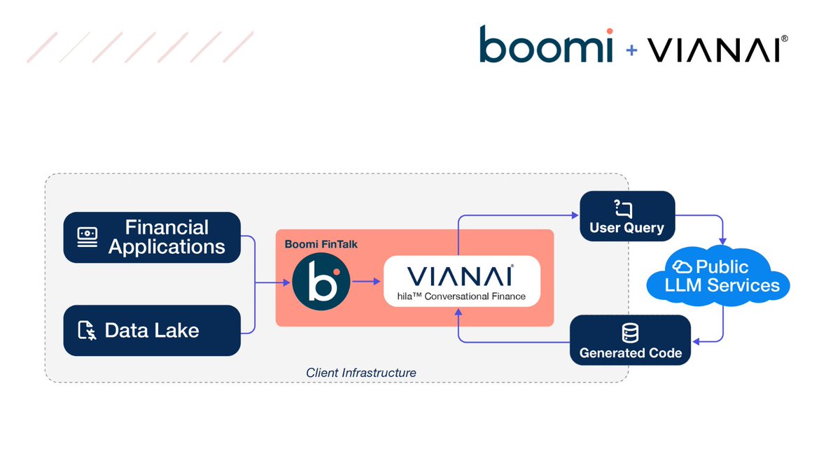 VianaiSystems's tweet photo. We partnered with @Boomi to bring purpose-built #GenAI to the finance organization.

FinTalk is Boomi’s conversational AI agent that delivers immediate value for CFOs, FP&A teams, P&L owners, and operations managers. 

- Immediate value: Everything you need to start leveraging generative AI in a matter of weeks.

- No specialization required: Any business user can ask questions directly to a system of record connected to Boomi in natural language.

- No need for IT: No need to raise IT tickets to create new dashboards.

- Accurate and secure: Anti-hallucination guardrails ensure accurate answers, with private data remaining within the enterprise.

Read more: https://t.co/Yl76BxigI6