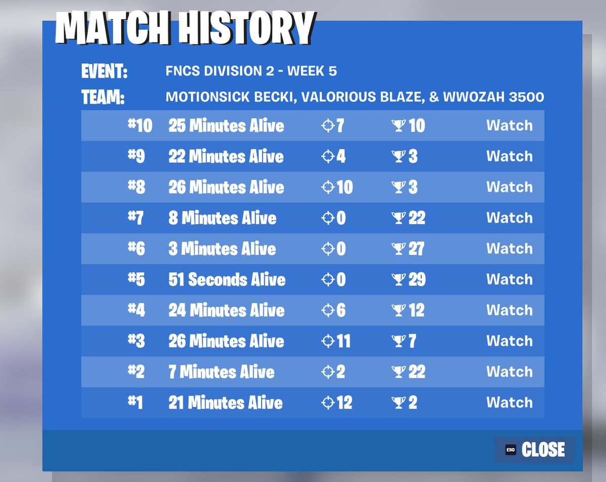 Blazeshter's tweet image. Good day 1, biggest comeback after 3 offspawns 

@ValoriousESP