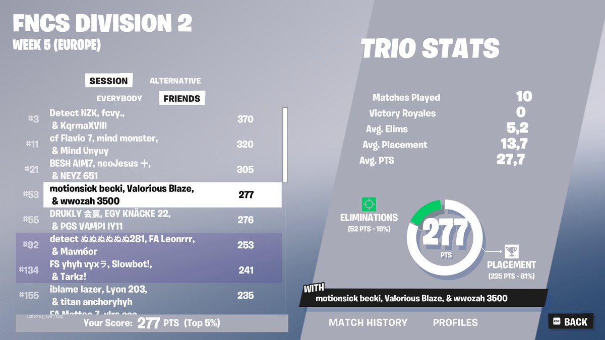 Blazeshter's tweet image. Good day 1, biggest comeback after 3 offspawns 

@ValoriousESP