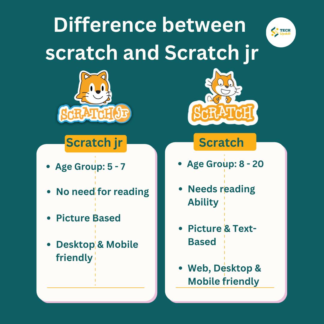TechUpskillEA's tweet image. Want to introduce your child to programming, know the difference between scratch and scratch Jr.
#programming