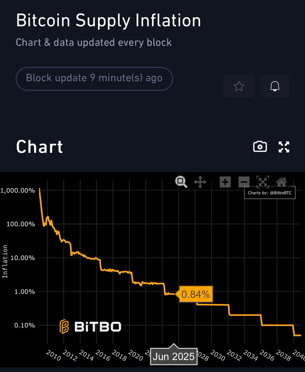 BitDecoder's tweet photo. This chart explains why #Bitcoin is better than gold as a store of value.

Gold inflation rate: ~2%
Bitcoin inflation rate: currently 0.84%, but it will be cut in half every four years, and finally close to zero. https://t.co/syEyZM51mB