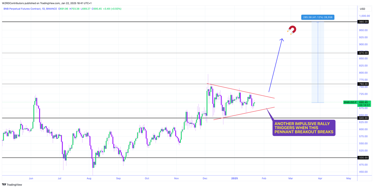 cryptoWZRD_'s tweet photo. ⚠️ DON’T FADE $BNB 👀

A Pennant Pattern has formed.. are you ready for a $1,000 BNB? 🤩🤯

🔮 A breakout seems imminent which will result in a new all-time high in BNB towards $980.. 🚀

$1,000 is getting closer 🧘🏻 https://t.co/dFFwpMNRjD