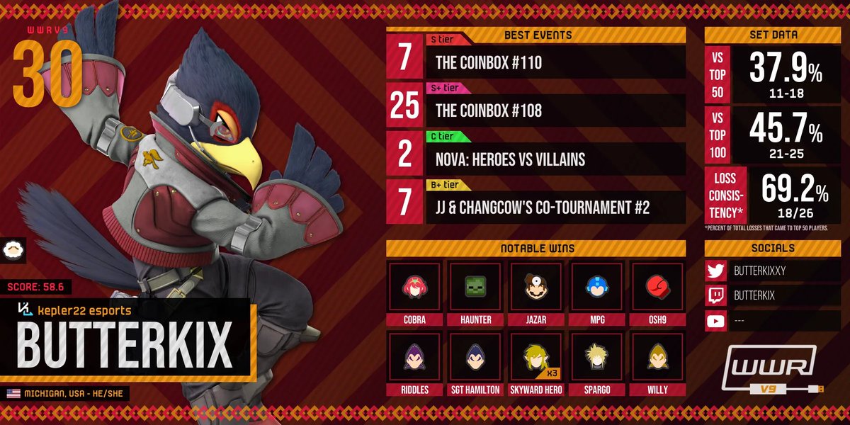 I made WWRv9 top 50!!!

silly thing ive always wanted and with the insane coinbox run i finally got it, i was scared i wasnt top 50 for a second but i actually got top 30 🔥