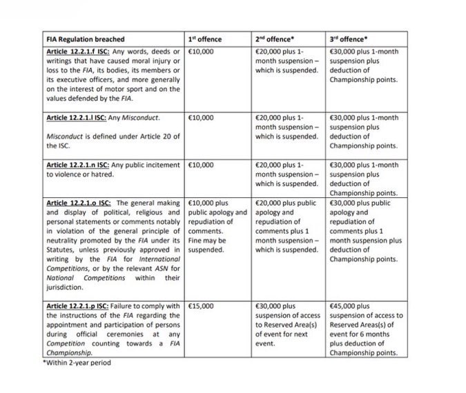imagine ur an f1 driver having a peaceful break before 2025 season starts and this is the new regulation made by the joke itself (fia) i would crash out