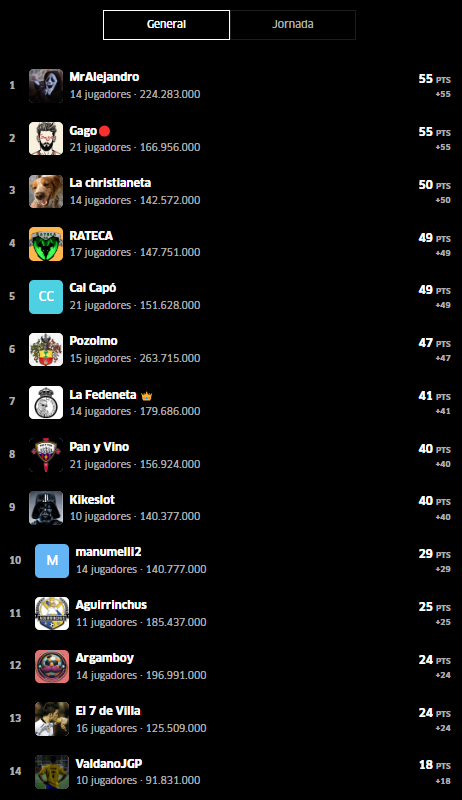 ⭐️ #PrimeraSportsFinal
🏆 Ganador de la J20 ➡️ <a href="/MrAlejandr8/">MrAlejandro</a> con 55 puntos
⚽️ Clasificación General ⬇️
🥇 <a href="/MrAlejandr8/">MrAlejandro</a> con 55 puntos
🥈 <a href="/JaviGagoo/">Gago</a> con 55 puntos
🥉 <a href="/christianfm98/">Christian</a> con 50 puntos

🔻 <a href="/ValdanoJGP/">ValdanoJGP</a> con 18 puntos

⬇️Sigue Hilo⬇️