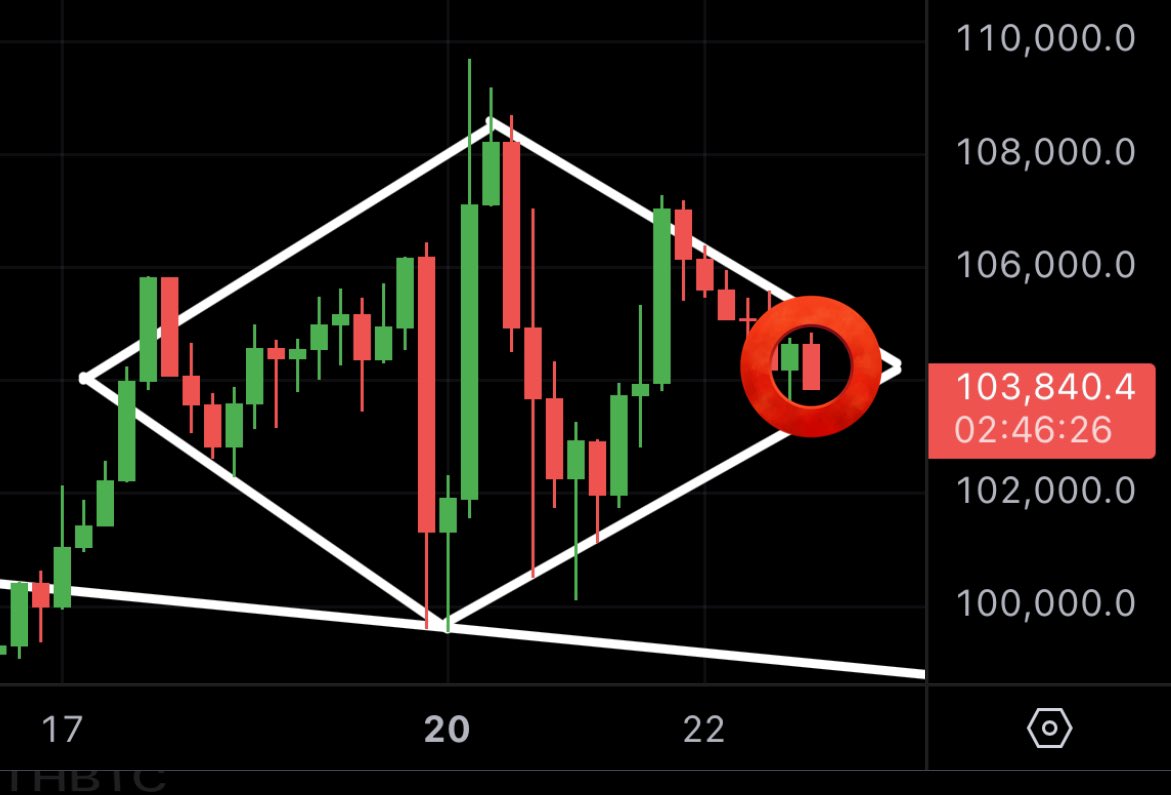 MMCrypto's tweet photo. Bitcoin approaching the APEX! 👇 https://t.co/ulOoTBPuHG