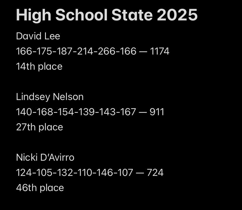 ALL 3 Hawks represented the Hill well today!!  

David Lee had an outside chance of making the finals after his big 266 game 5; but he lost his momentum but fell just short. 

Very proud of all 3 of them!! 🎳