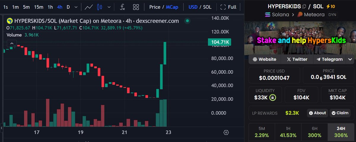 HypersKidsToken's tweet photo. 🚀 WE’RE BACK AT $108K MARKET CAP! 🚀

After a tough drop, $HYPERSKIDS has bounced back to $108,000 market cap! This is a testament to the strength of our community and the incredible mission behind this project.

Every token you buy helps children in Uganda and gives you the chance to earn through staking. Together, we’re not just building a token—we’re creating impact and resilience.

Thank you for believing in $HYPERSKIDS. The journey continues, and the future is bright! 🌟

Let’s keep pushing forward! 💪