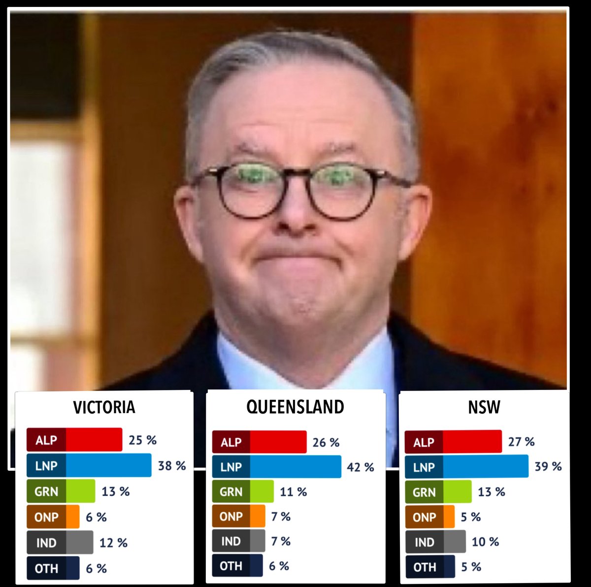 craigkellyAFEE's tweet photo. AUSTRALIA’S WORST EVER PRIME MINISTER
The public has decided.
Labor are polling just 25% in Victoria, 26% in Queensland and a lowly 27% in NSW.
These are unprecedented low numbers.
https://t.co/RGDajYhzQD
Further, Australia’s worst ever Minister in any portfolio, Chris "Blackout" Bowen is reportedly in huge trouble in his own seat as Labor’s vote has crashed in Western Sydney.
These numbers also mean an election is likely to be later than earlier - as to call an election early on these numbers would be a suicide mission.
However, every day the public are exposed to Albanese and Bowen, the lower Labor’s vote goes. And every day Albanese delays calling the election, the greater the possibility that the Labor party will roll him.