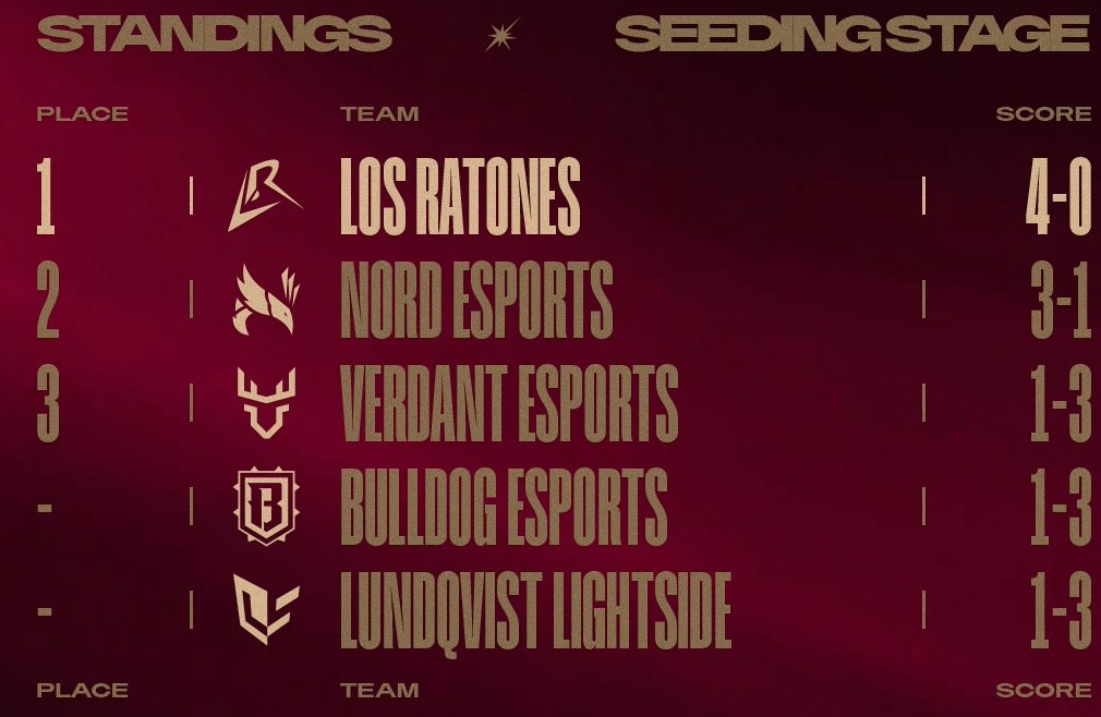 Caedrel's tweet photo. i feel like a proud dad

i love my team https://t.co/MHUugEAxF8
