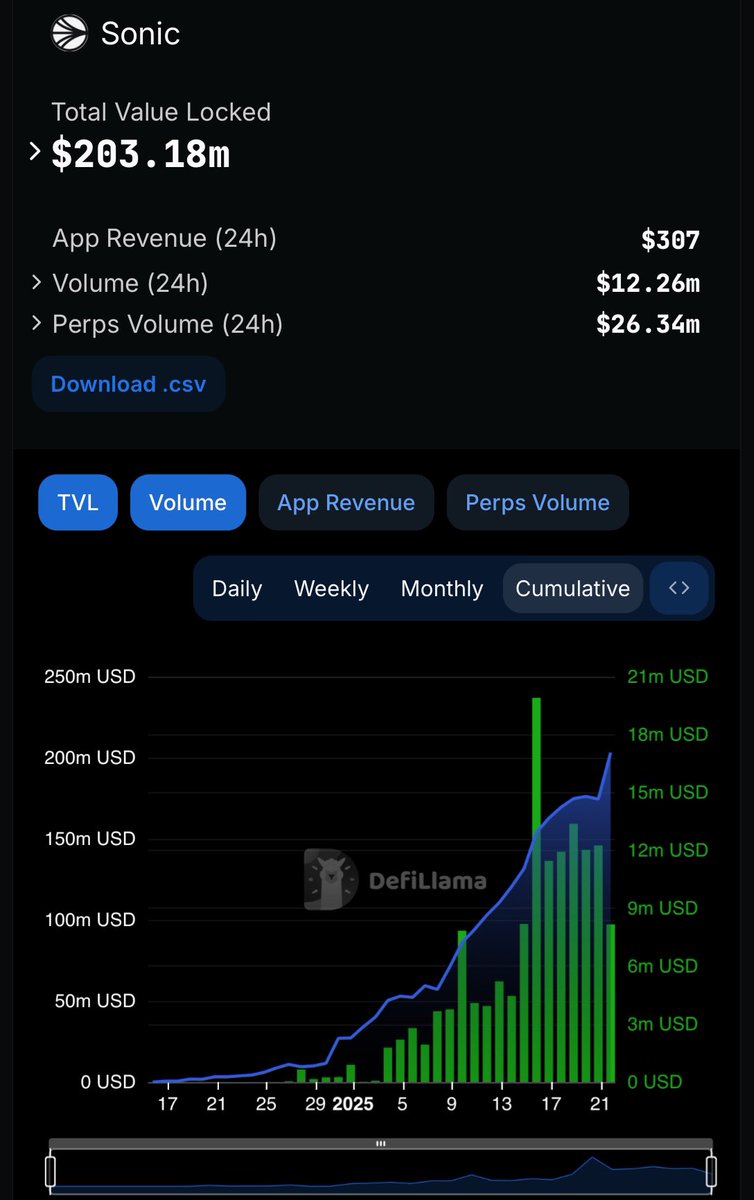 💥 BREAKING:

SONIC $S (<a href="/SonicLabs/">Sonic</a>) SURPASSES $200M IN TVL 

PREV. FANTOM $FTM IS REMEMBERED TO HAVE REACHED $8B IN TVL AT THE 2022 PEAK AFTER A FAMOUS DEFI SUMMER FRENZY. THAT IS 40X FROM SONIC'S TVL TODAY! 

WILL SONIC SURPASS FANTOM'S TVL RECORD?