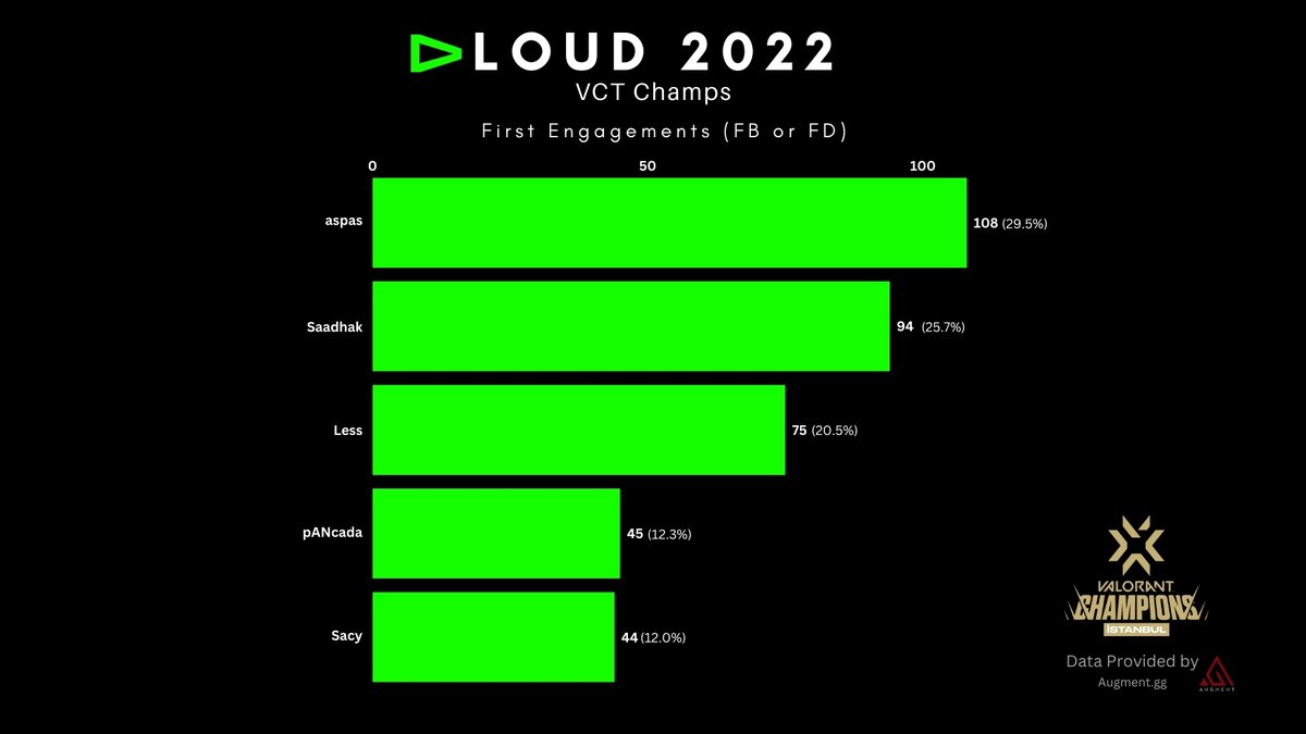 PlatoonVAL's tweet photo. Is Aspas Really A Baiter?

(1/5) Looking at his first engagements at Champs throughout his career, he always took a huge proportion of them on LOUD, but something changed when he joined LEV in 2024

He no longer had the most first engagements on his team, so what really happened? https://t.co/zSvyyBMn9c