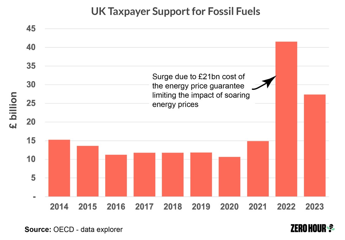 It's mind-blowing how much taxpayer support the UK gives to the fossil fuel industry. Latest figures from the OECD.

Labour just don't seem to have the mettle to tackle this.