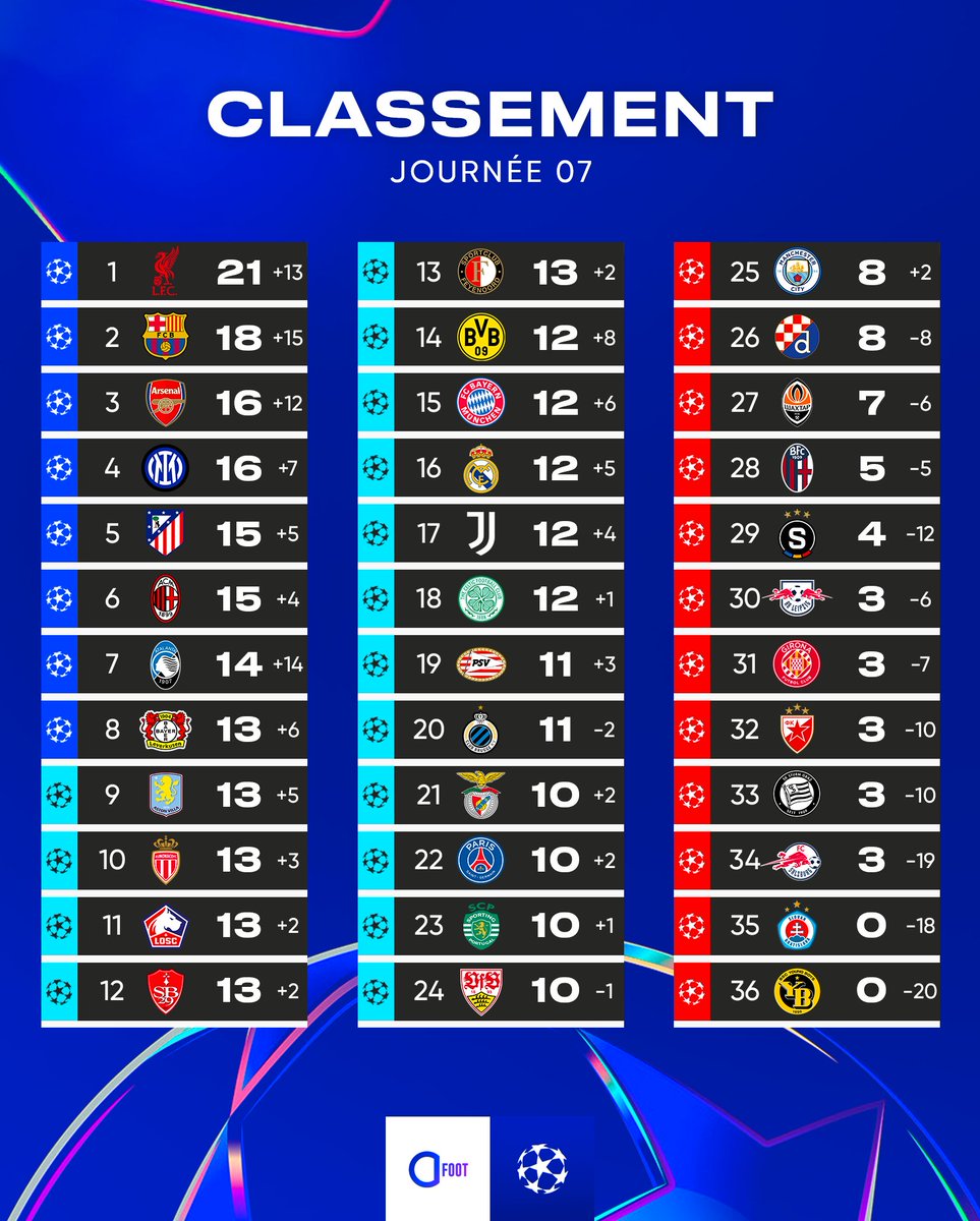ActuFoot_'s tweet photo. 🚨 OFFICIEL ! 𝗟𝗘 𝗖𝗟𝗔𝗦𝗦𝗘𝗠𝗘𝗡𝗧 𝗗𝗘 𝗟𝗔 𝗟𝗜𝗚𝗨𝗘 𝗗𝗘𝗦 𝗖𝗛𝗔𝗠𝗣𝗜𝗢𝗡𝗦 𝗔̀ 𝗟'𝗜𝗦𝗦𝗨𝗘 𝗗𝗘 𝗖𝗘𝗧𝗧𝗘 𝗔𝗩𝗔𝗡𝗧 𝗗𝗘𝗥𝗡𝗜𝗘̀𝗥𝗘 𝗝𝗢𝗨𝗥𝗡𝗘́𝗘 ! 💙💜

Rendez-vous mercredi prochain pour un multiplex de folie à 18 matches. 😱 https://t.co/ODT1TnxnDL