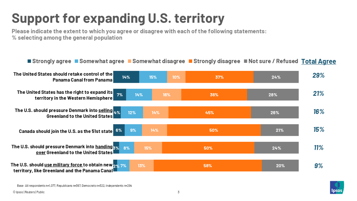 ipsosus's tweet photo. Take a look at the results of the latest survey from Reuters/Ipsos, which began fielding after Donald Trump was inaugurated as President. We explore job approval and reaction to expanding territory into Greenland, the Panama Canal, or Canada.
https://t.co/8AQMU4HBRA https://t.co/lb1nAmic2p