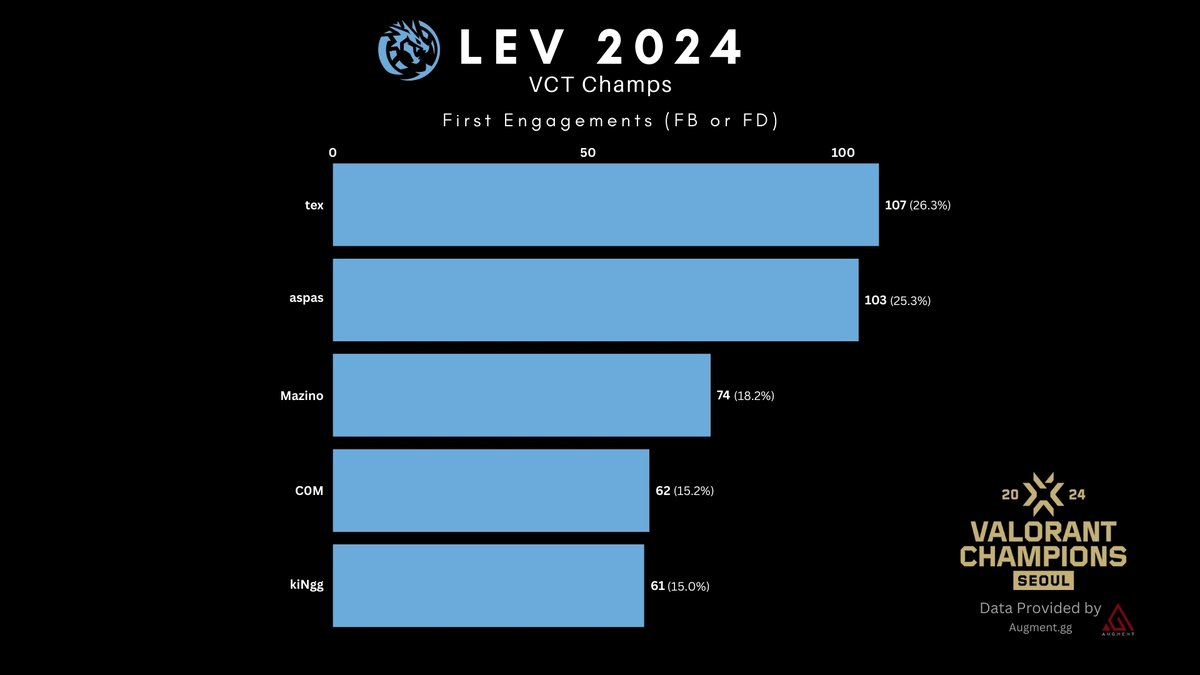 PlatoonVAL's tweet photo. Is Aspas Really A Baiter?

(1/5) Looking at his first engagements at Champs throughout his career, he always took a huge proportion of them on LOUD, but something changed when he joined LEV in 2024

He no longer had the most first engagements on his team, so what really happened? https://t.co/zSvyyBMn9c