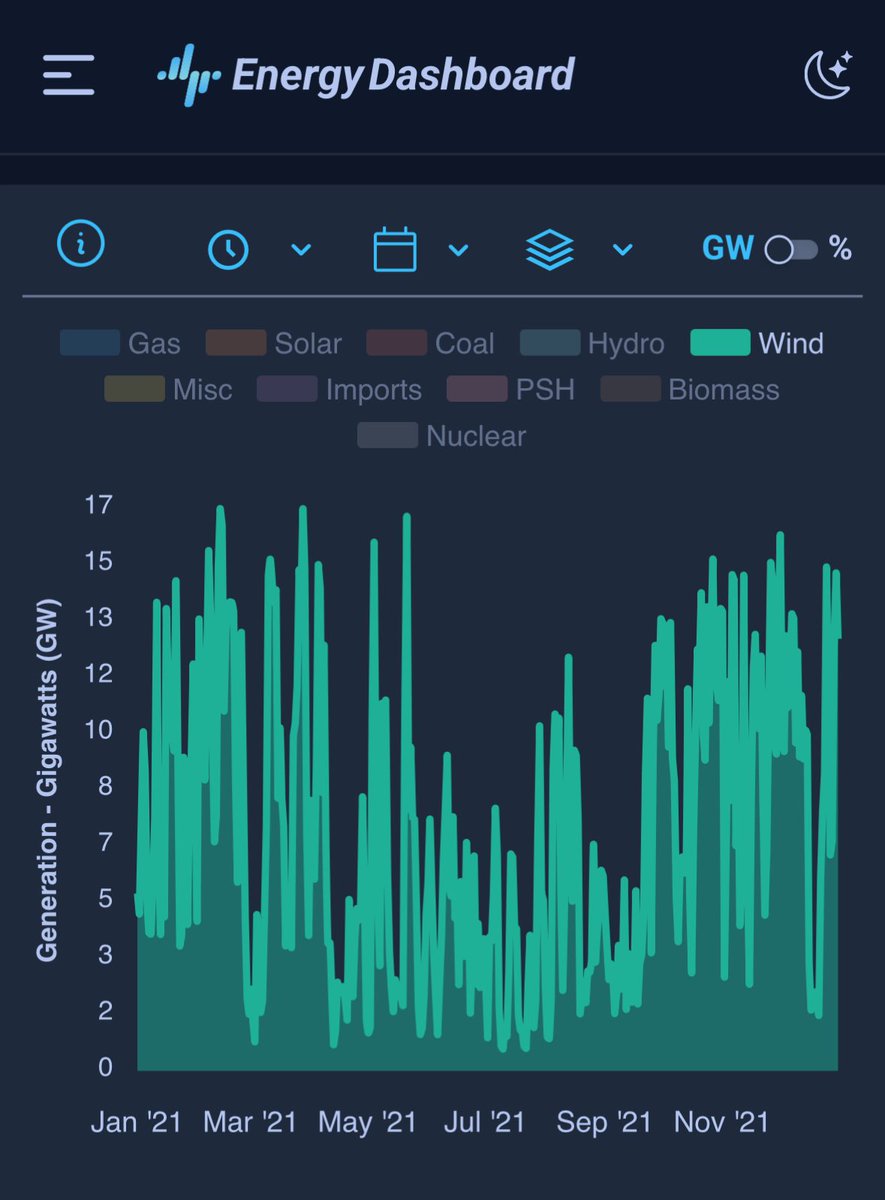 lewis_m93's tweet photo. @mwt2008 @afneil And what happens when we have a lull that is months long, like in 2021? You can’t account for that kind of energy loss without shadowing the entire wind generation with gas. https://t.co/aKm4vlbGB8