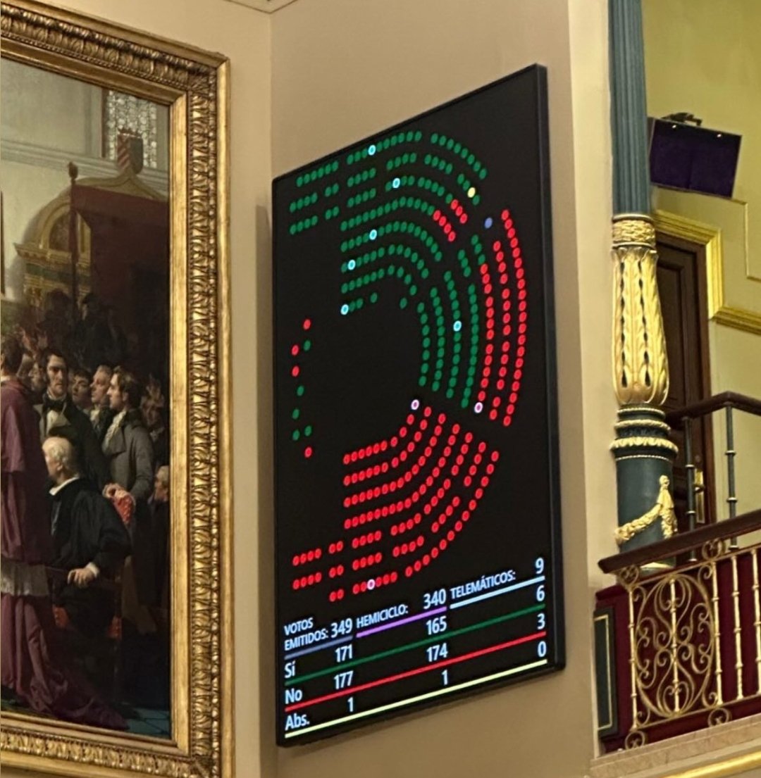 La derecha, que se ha llenado la boca diciendo que el estado no ayuda en la DANA, que si Amancio ha donado más dinero que el gobierno, qué por qué ayuda humanitaria a Gaza y no a Valencia… llega hoy, y vota en contra de las ayudas a los damnificados, CON DOS COJONES.