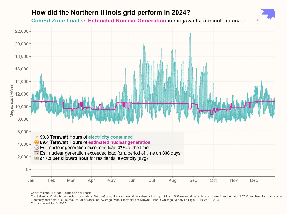 cornoisseur's tweet image. In 2024, northern Illinois was the nuclear king.
⚡️ 93 TWh electricity consumed
⚛️ 89 TWh estimated nuclear electricity generation
⏰ Nuclear exceeded load 47% of the time
📅 Nuclear exceeded load on 338 days
💵 ¢17.2 per kilowatt hour for residential electricity