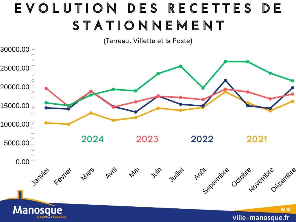 +50% de fréquentation entre 2021 et 2024 dans le parkings de la <a href="/VilledeManosque/">Ville de Manosque</a>. 

Malgré les travaux et le contexte économique, de plus en plus de personnes choisissent de se rendre dans notre ville, pour y faire du shopping, profiter de nos animations ou de nos offres