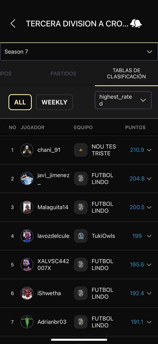 Cerramos estas Temporadas con <a href="/noutestriste/">NouTesTriste eSports</a> en:

@PLGeFootBall 
14 ⚽️ 1 👟
<a href="/VPG_Spain/">Virtual Pro Gaming España</a> 
20 ⚽️ 5 👟 MVP de la Liga 🏆

Contento con el rendimiento del equipo, el gran ambiente en vestuario y mis números personales en el campo.

#Clubs #Competitivo #Striker