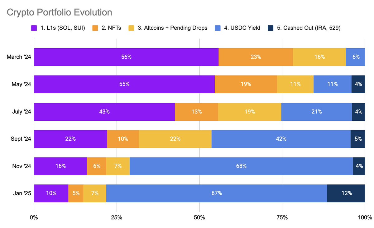 Portfolio Review (original posted on Medium in my profile)

It’s time for another portfolio review where I examine my thesis on crypto by taking a hard look at my own portfolio and answering:

❓ What am holding and why?
❓ What am I buying or selling over the next 2–3 months?
❓