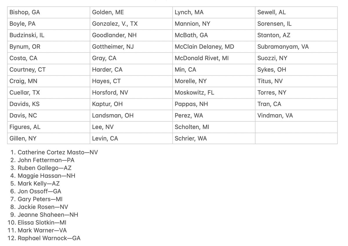 The 58 Democrats — 46 in the House and 12 in the Senate — who joined Republicans to pass the Laken Riley Act: