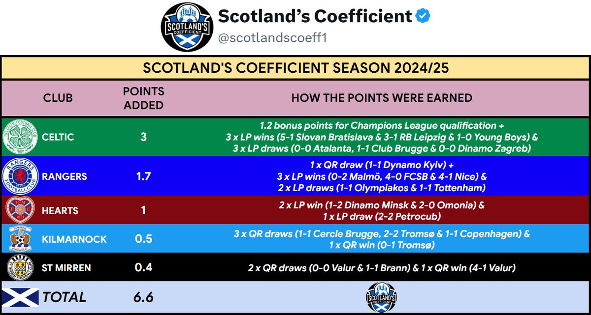 Scotland’s Coefficient tweet media