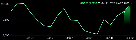 DomainMondo's tweet photo. Jan 22 #StockMarket #DJI +0.30%, #SPX +0.61%, #Nasdaq +1.28%, $PG $JNJ Earnings https://t.co/lJmKhX6zkc $QQQ #tecj #AI #investors #stocks #investing https://t.co/LcboGqzxh1