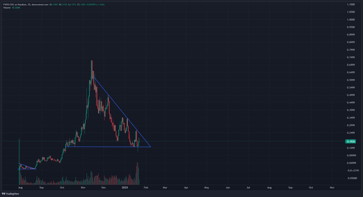 $FWOG

The vibes im getting from $FWOG rn are very similar to the vibes i got in august 24

People were tired of holding forever while many other people won on other plays

So they capitulated at the bottom and missed a 70x move

This time we have much more liq in the market,
