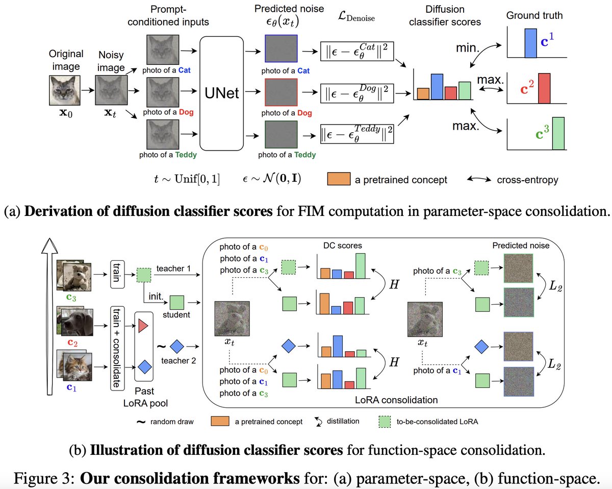 saurav_j_'s tweet photo. @shiqi_yang_147 👉 TLDR; We seek to #continually personalize pretrained text-to-image #diffusion models on a sequence of concepts by exploiting the conditional density estimates (aka Diffusion Classifier scores) inherent to pretrained conditional diffusion models as a regularization measure. https://t.co/slKpjnC0Bp