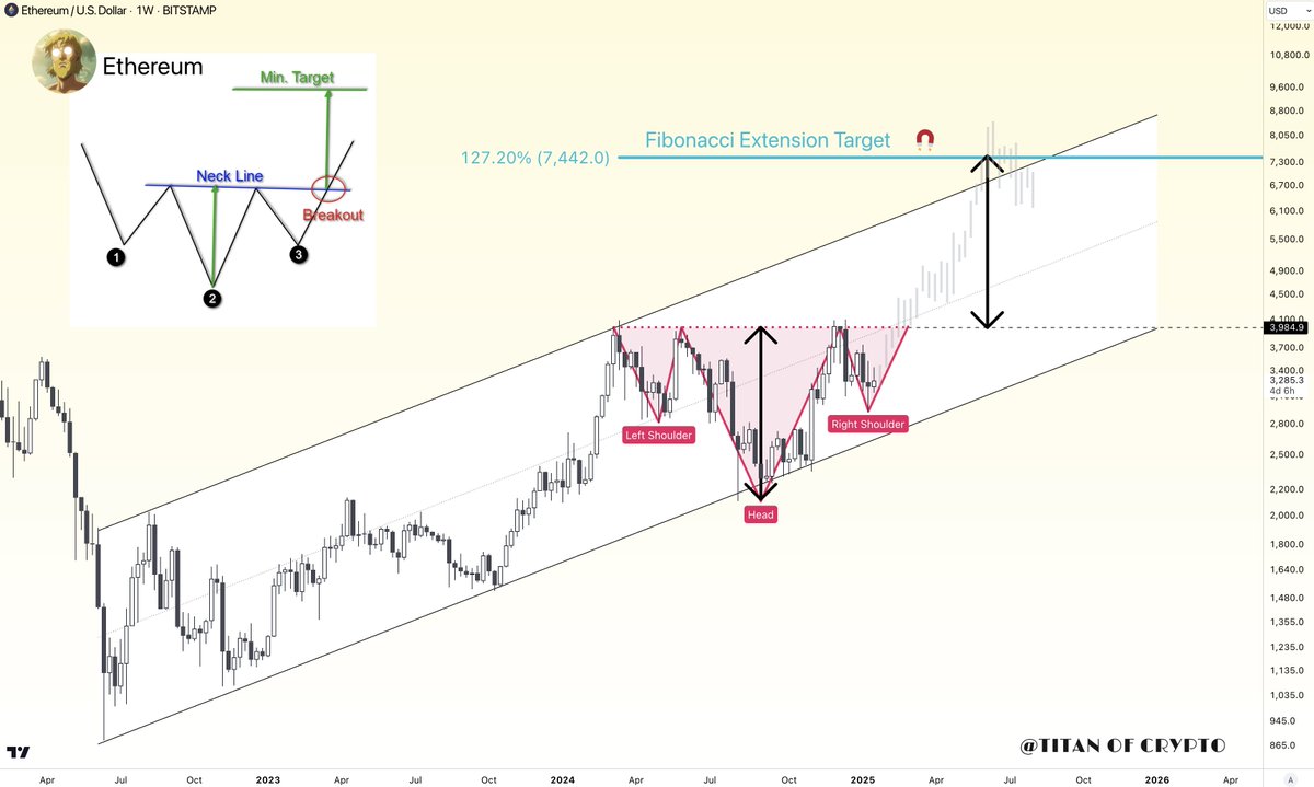 Ethereum is forming an inverse Head & Shoulders pattern within its  Ascending Channel If this pattern continues to play out, target price is  over 🎯$7,000 per $ETH 👀 Chart: Washigorira
